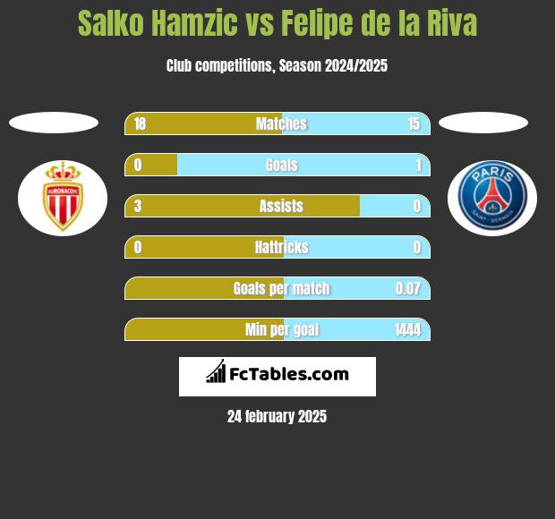 Salko Hamzic vs Felipe de la Riva h2h player stats