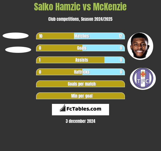 Salko Hamzic vs McKenzie h2h player stats