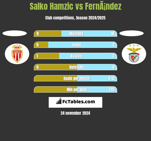 Salko Hamzic vs FernÃ¡ndez h2h player stats