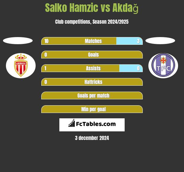 Salko Hamzic vs Akdağ h2h player stats