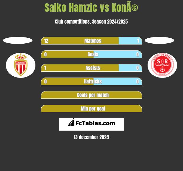 Salko Hamzic vs KonÃ© h2h player stats