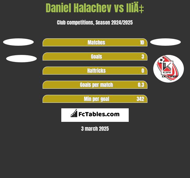 Daniel Halachev vs IliÄ‡ h2h player stats