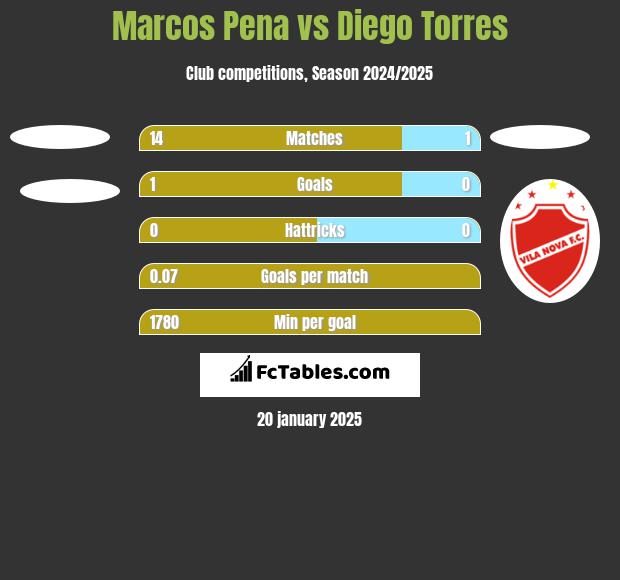 Marcos Pena vs Diego Torres h2h player stats