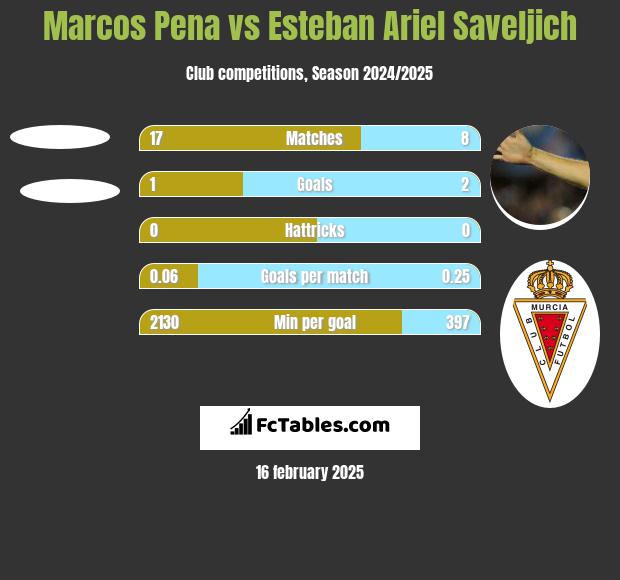 Marcos Pena vs Esteban Ariel Saveljich h2h player stats