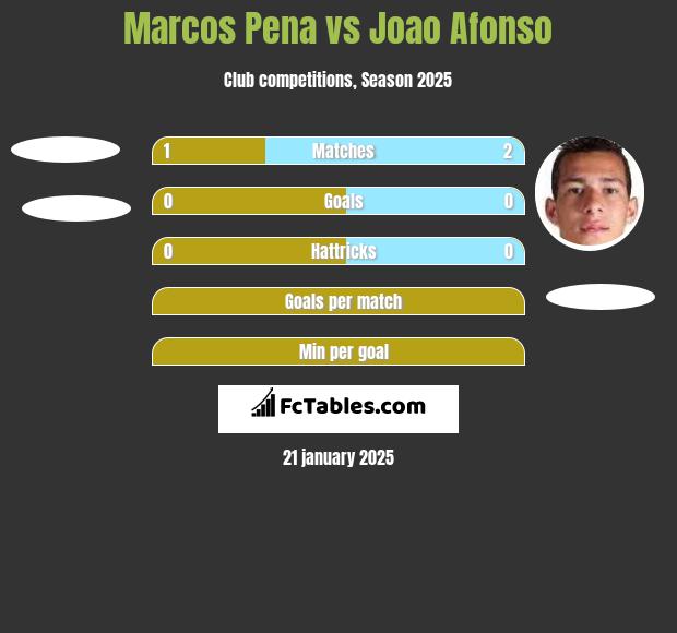 Marcos Pena vs Joao Afonso h2h player stats