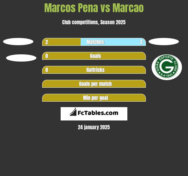 Marcos Pena vs Marcao h2h player stats