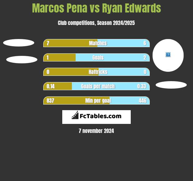 Marcos Pena vs Ryan Edwards h2h player stats