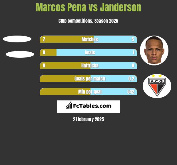 Marcos Pena vs Janderson h2h player stats