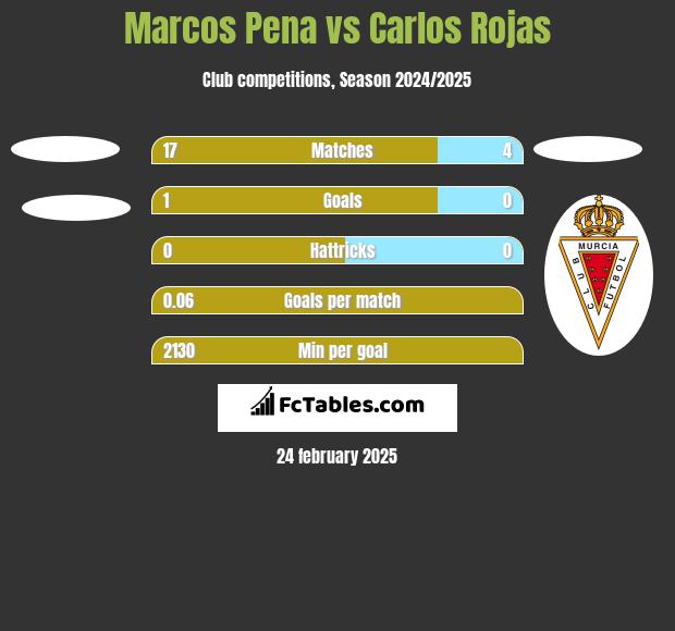 Marcos Pena vs Carlos Rojas h2h player stats