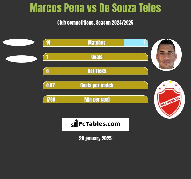 Marcos Pena vs De Souza Teles h2h player stats