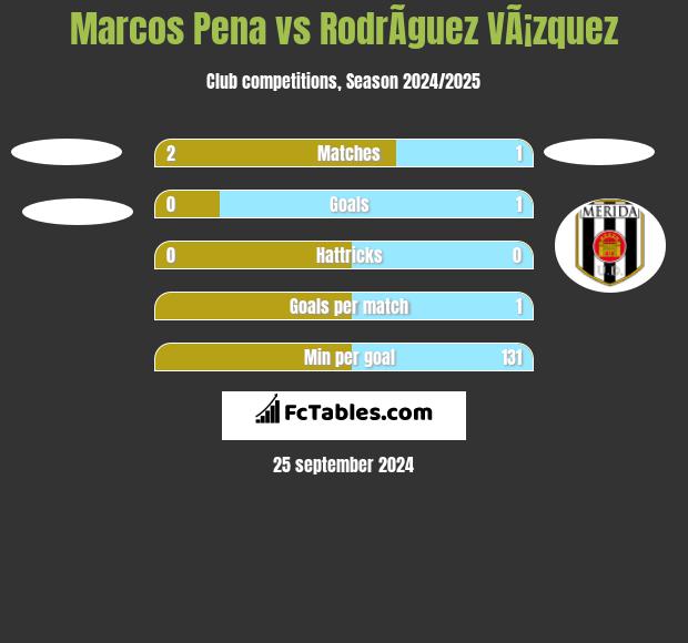 Marcos Pena vs RodrÃ­guez VÃ¡zquez h2h player stats