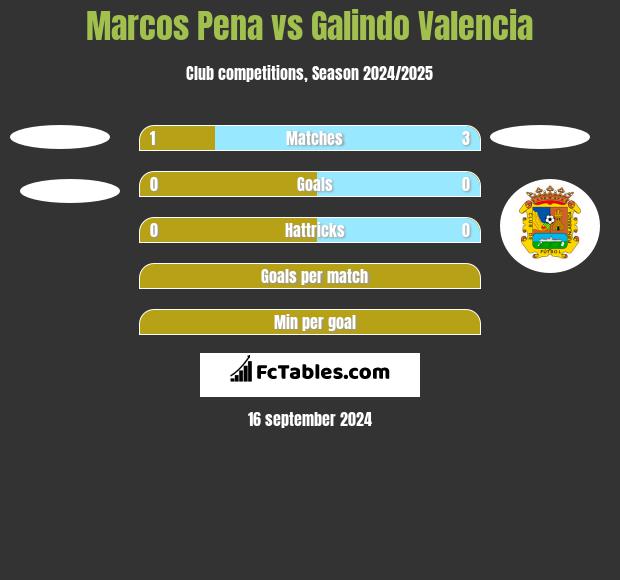 Marcos Pena vs Galindo Valencia h2h player stats