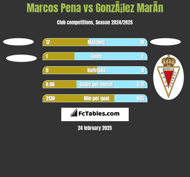 Marcos Pena vs GonzÃ¡lez MarÃ­n h2h player stats