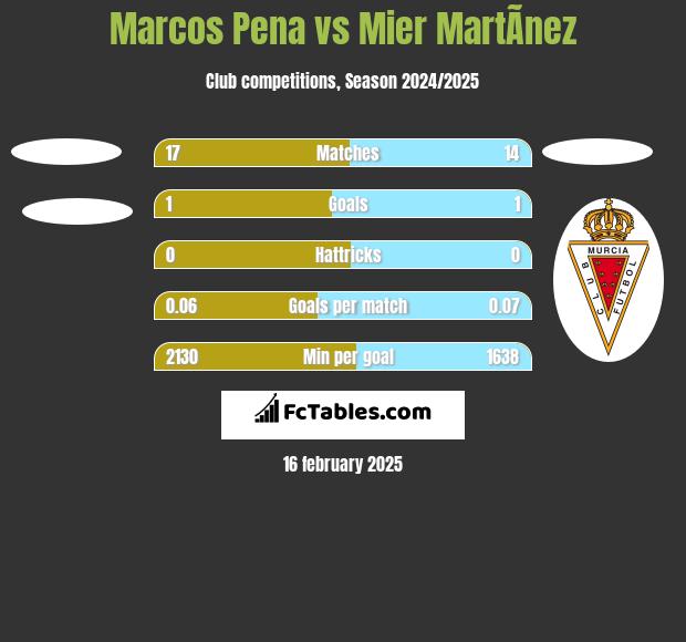 Marcos Pena vs Mier MartÃ­nez h2h player stats