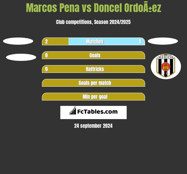 Marcos Pena vs Doncel OrdoÃ±ez h2h player stats