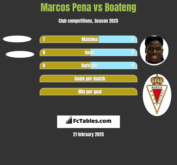 Marcos Pena vs Boateng h2h player stats