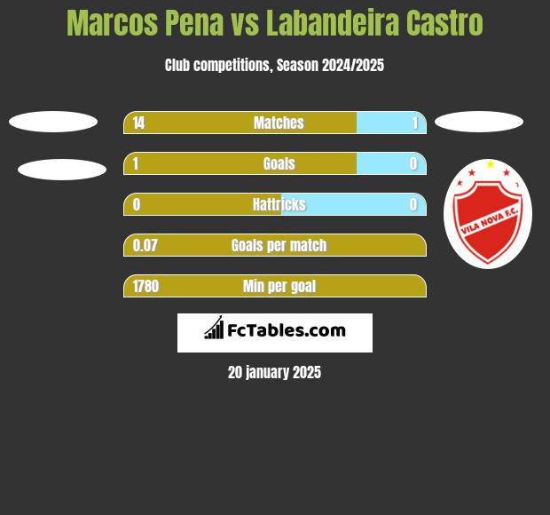 Marcos Pena vs Labandeira Castro h2h player stats