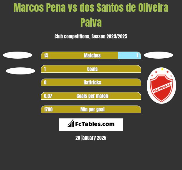 Marcos Pena vs dos Santos de Oliveira Paiva h2h player stats