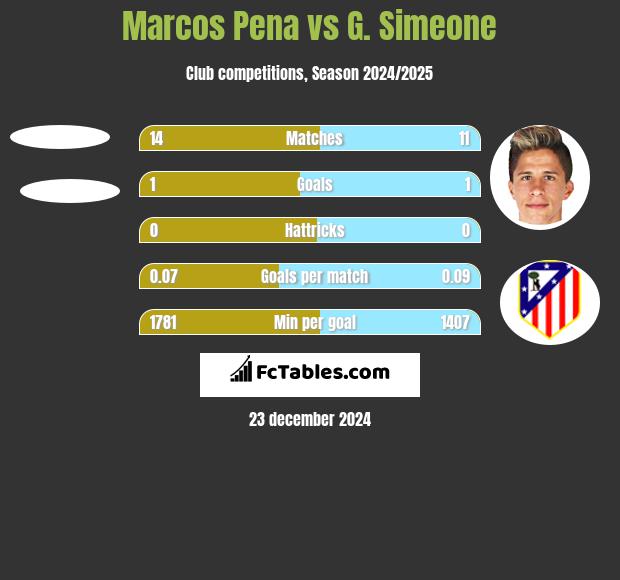 Marcos Pena vs G. Simeone h2h player stats