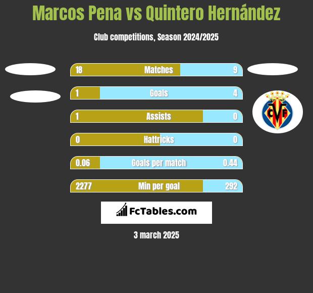 Marcos Pena vs Quintero Hernández h2h player stats