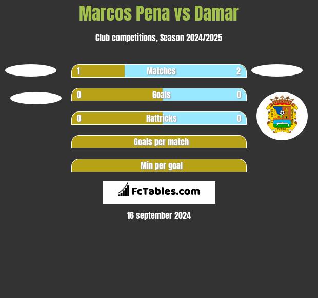 Marcos Pena vs Damar h2h player stats