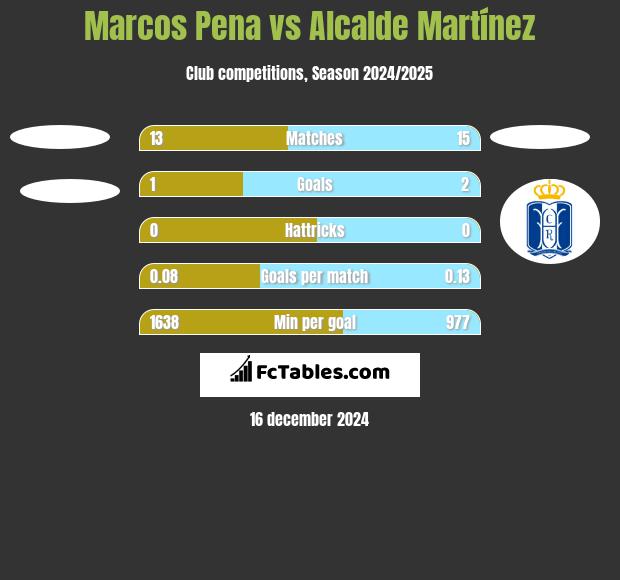 Marcos Pena vs Alcalde Martínez h2h player stats