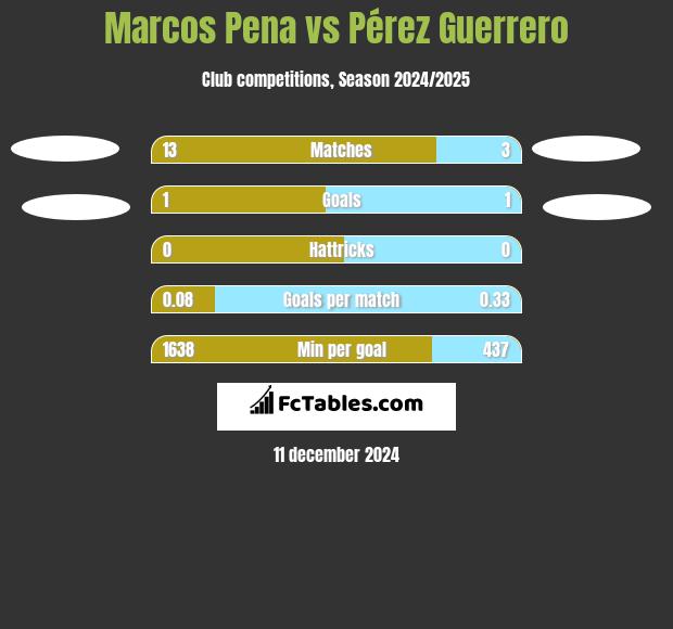 Marcos Pena vs Pérez Guerrero h2h player stats