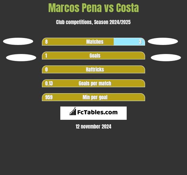 Marcos Pena vs Costa h2h player stats