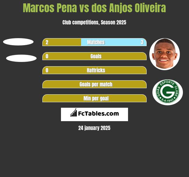 Marcos Pena vs dos Anjos Oliveira h2h player stats