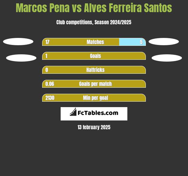 Marcos Pena vs Alves Ferreira Santos h2h player stats