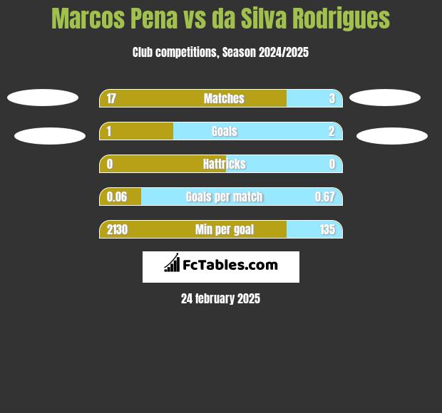 Marcos Pena vs da Silva Rodrigues h2h player stats