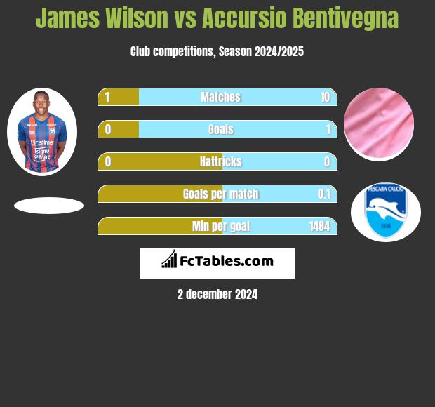 James Wilson vs Accursio Bentivegna h2h player stats