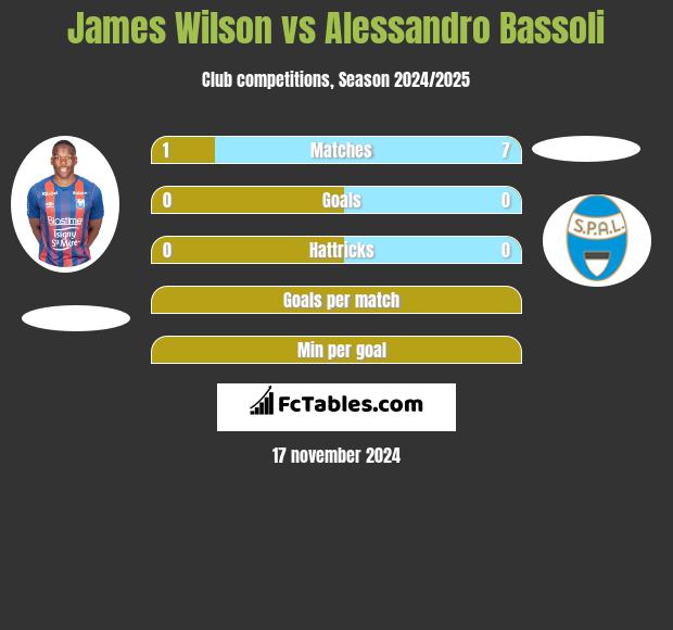 James Wilson vs Alessandro Bassoli h2h player stats