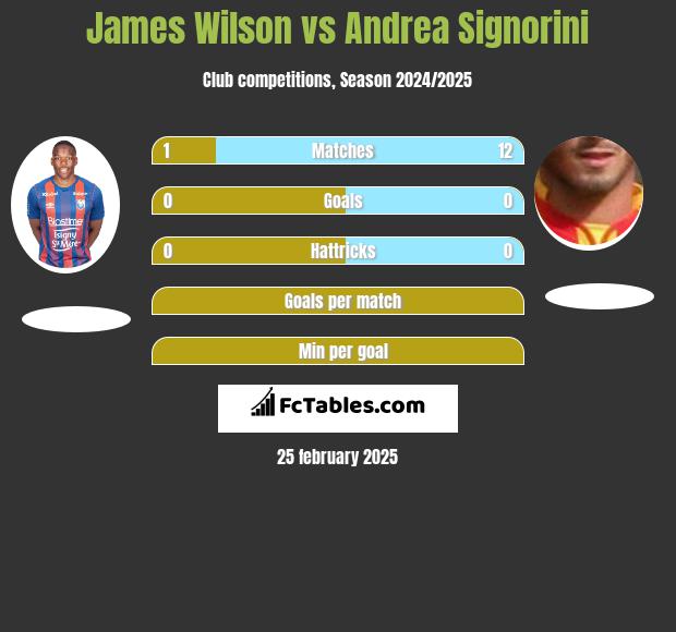 James Wilson vs Andrea Signorini h2h player stats