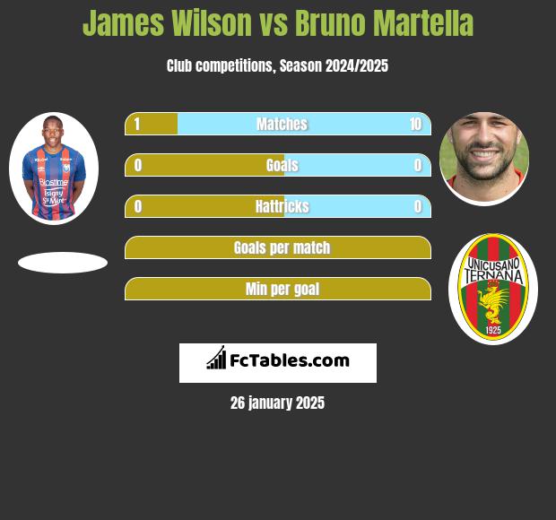 James Wilson vs Bruno Martella h2h player stats