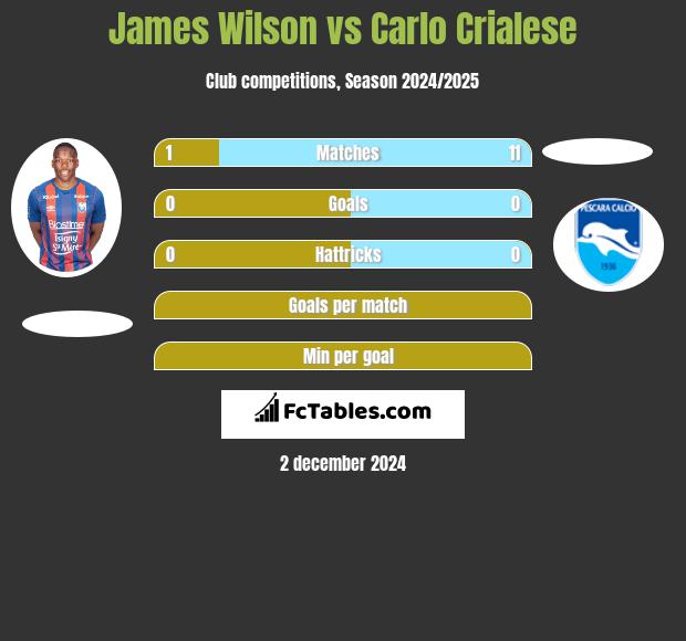 James Wilson vs Carlo Crialese h2h player stats