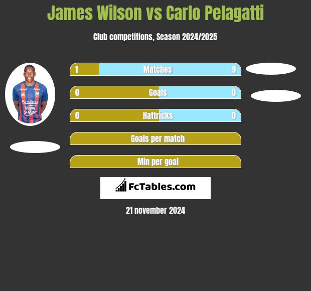 James Wilson vs Carlo Pelagatti h2h player stats