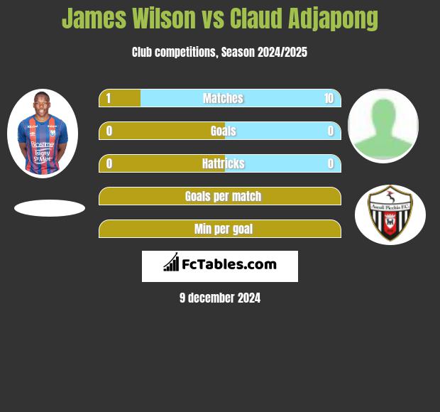 James Wilson vs Claud Adjapong h2h player stats