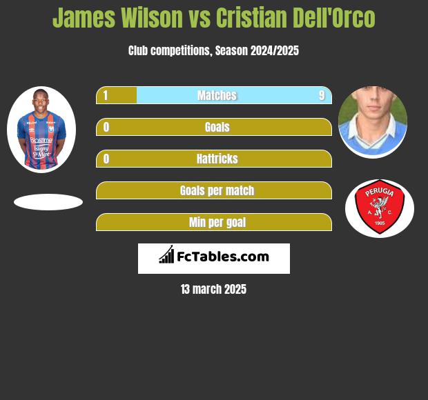 James Wilson vs Cristian Dell'Orco h2h player stats