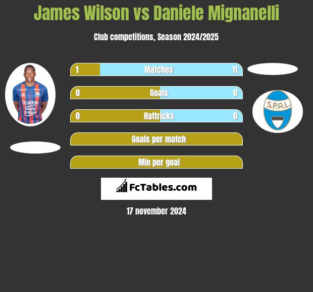 James Wilson vs Daniele Mignanelli h2h player stats