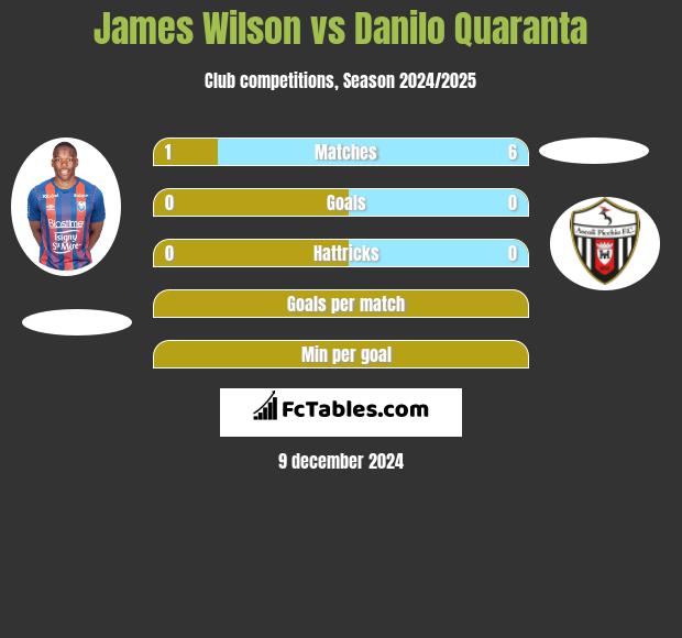 James Wilson vs Danilo Quaranta h2h player stats