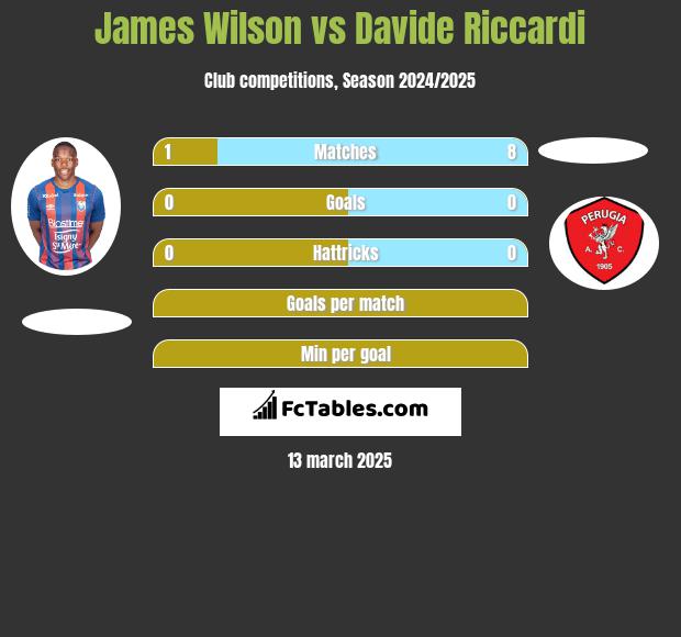 James Wilson vs Davide Riccardi h2h player stats