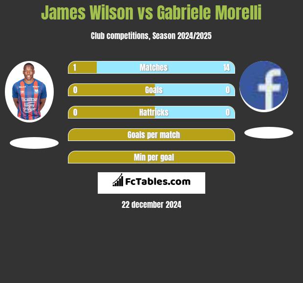 James Wilson vs Gabriele Morelli h2h player stats