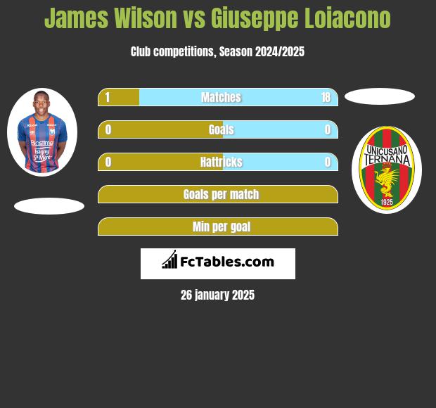 James Wilson vs Giuseppe Loiacono h2h player stats