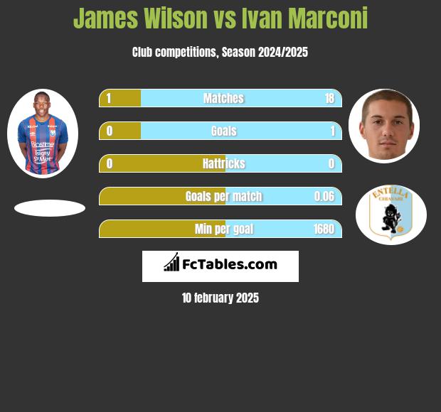 James Wilson vs Ivan Marconi h2h player stats