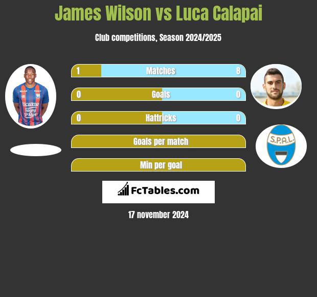 James Wilson vs Luca Calapai h2h player stats