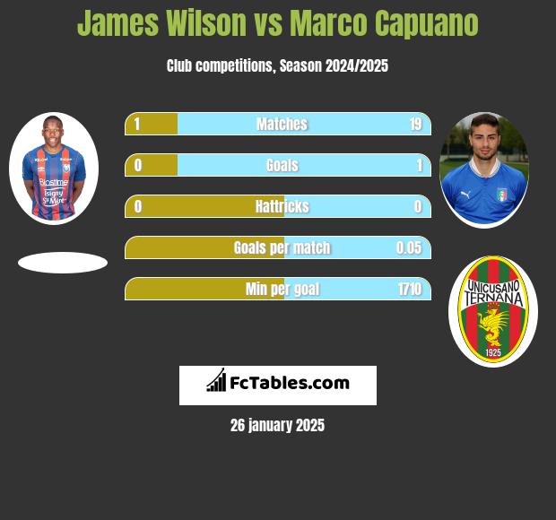 James Wilson vs Marco Capuano h2h player stats