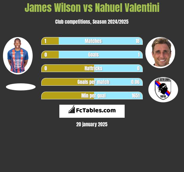 James Wilson vs Nahuel Valentini h2h player stats