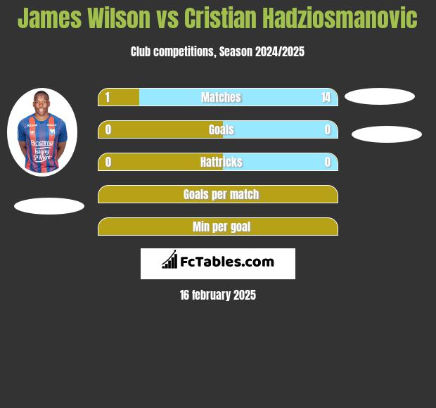 James Wilson vs Cristian Hadziosmanovic h2h player stats