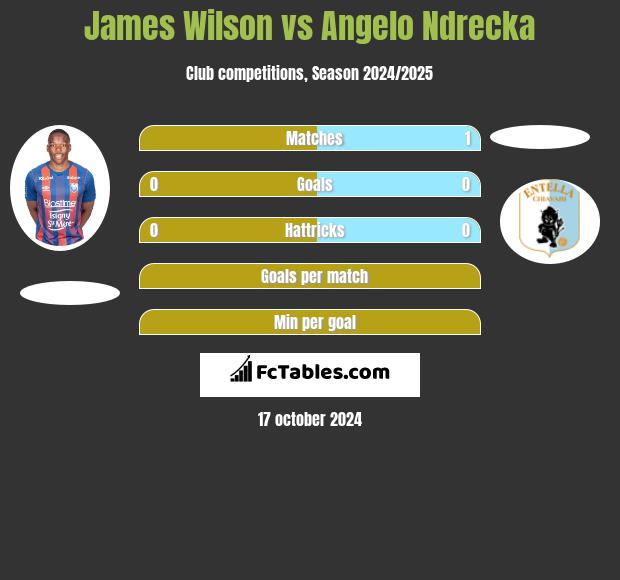 James Wilson vs Angelo Ndrecka h2h player stats